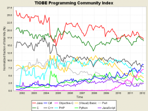 Programmiersprachen Trends